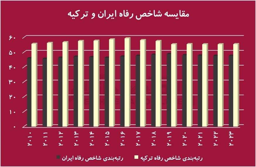 رفاه ایرانیان قربانی بحران حکمرانی/ وقتی منابع طبیعی رفاه نمی‌آورد