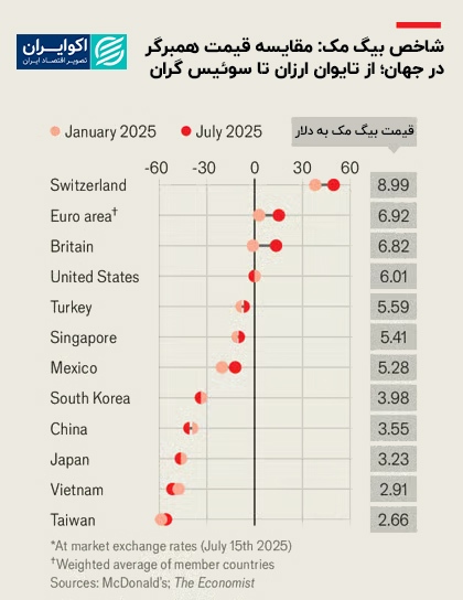 ارزان‌ترین و گران‌ترین همبرگرهای جهان در 2025