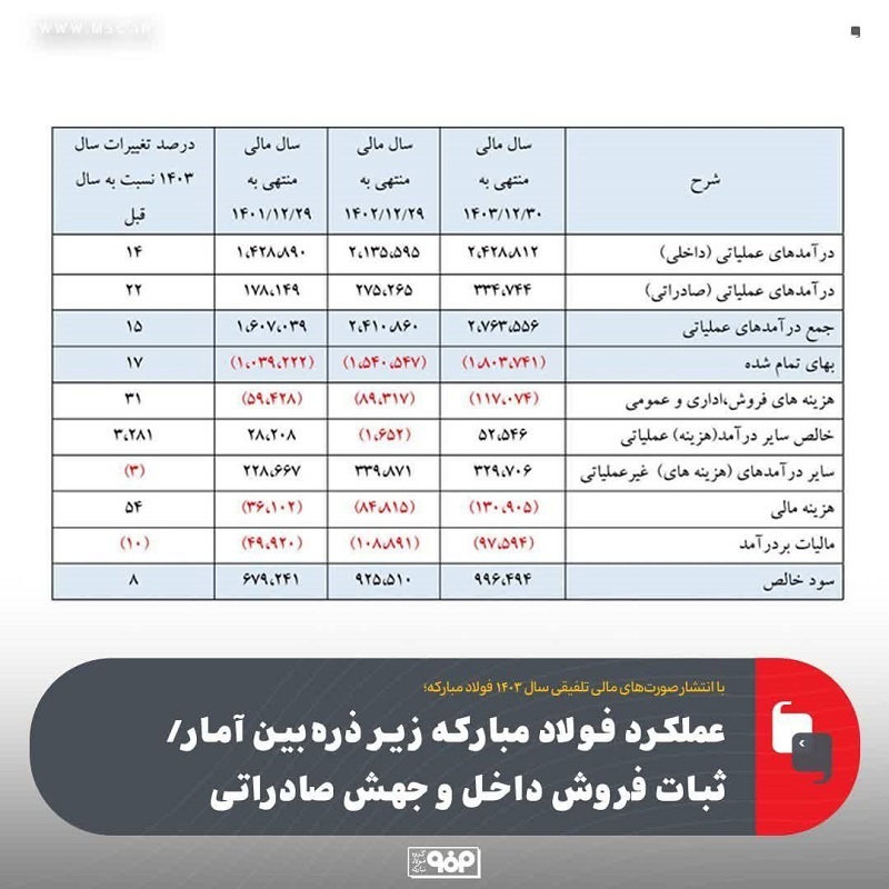 عملكرد فولاد مباركه زیر ذره‌بین آمار/ ثبات فروش داخل و جهش صادراتی