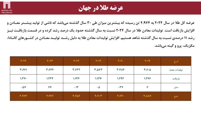 تولید و ذخایر مس و طلا در جهان و ایران؛ ضرورت برنامه‌ریزی استراتژیک برای افزایش سهم بازار (قسمت اول)