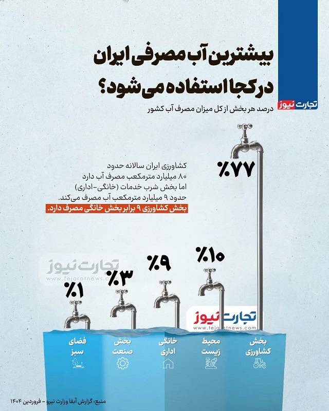اینفوگرافی | بیشترین آب مصرفی ایران در کجا استفاده می‌شود؟