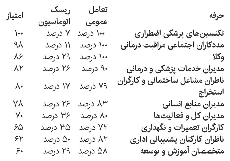کدام مشاغل از هوش مصنوعی در امان هستند؟