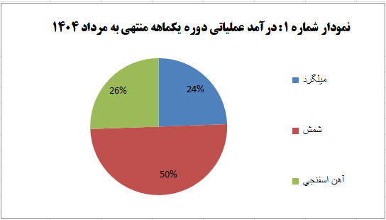 جهان فولاد سیرجان با جهش ۵۶ درصدی درآمد، رکورد جدیدی را ثبت کرد!