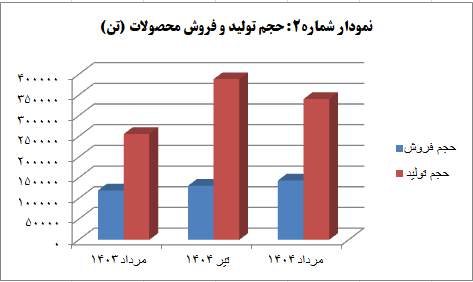 جهان فولاد سیرجان با جهش ۵۶ درصدی درآمد، رکورد جدیدی را ثبت کرد!