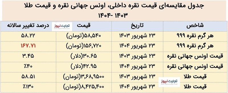 بازدهی شگفت‌انگیز قیمت نقره؛ ۱۶۷ درصد در یک سال! / نقره ستاره بازارها شد