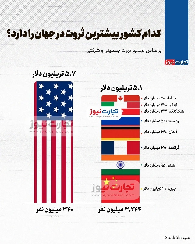 اینفوگرافی | کدام کشور بیشترین ثروت در جهان را دارد؟