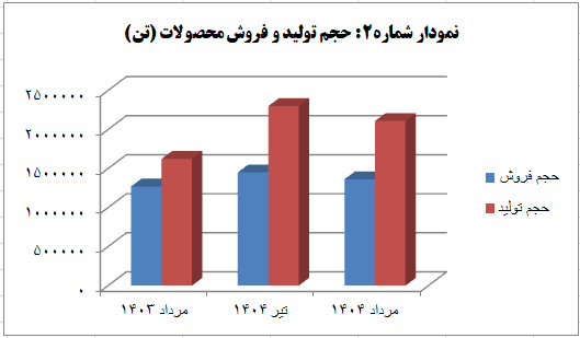 افزایش ۳۰ درصدی تولید، موتور محرک رشد درآمد عملیاتی