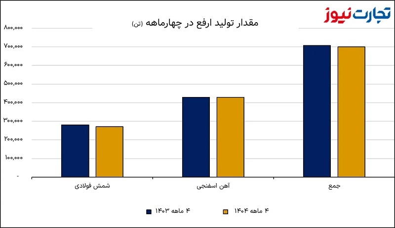 نقش پررنگ تورم در حفظ درآمد آهن و فولاد ارفع / شمش فولادی ارفع بدون خریدار ماند؟