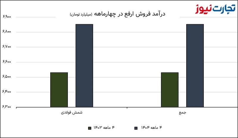 نقش پررنگ تورم در حفظ درآمد آهن و فولاد ارفع / شمش فولادی ارفع بدون خریدار ماند؟