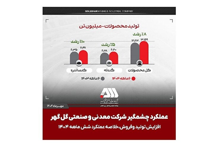 تولید و فروش چشمگیر گل گهر در شش ماهه اول سال تولید و فروش چشمگیر گل گهر در شش ماهه اول سال