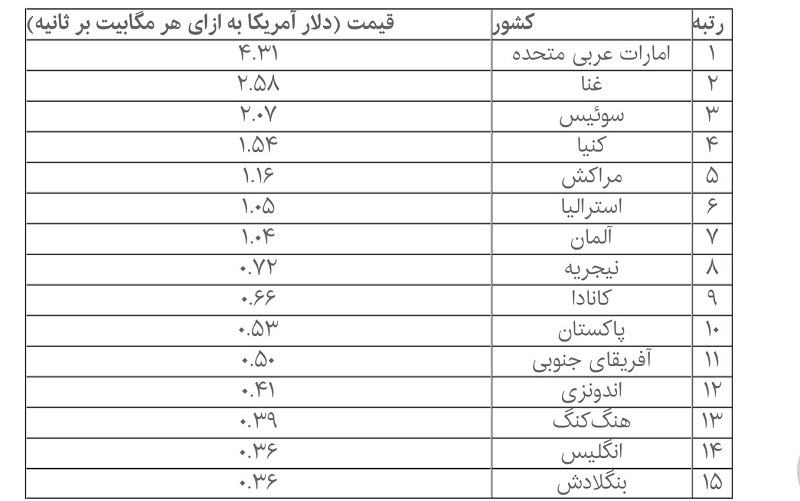 گران‌ترین و ارزان‌ترین اینترنت جهان در ۲۰۲۵