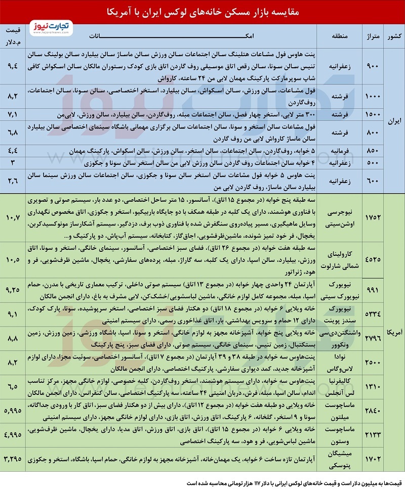 قیمت خانه های لوکس تهران از آمریکا سبقت گرفت / زندگی در فرشته، گرا‌ن‌تر از لس‌آنجلس!