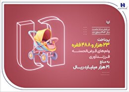 پرداخت ۲۳ هزار وام فرزندآوری توسط بانک صادرات ایران در نیمه نخست سال ۱۴۰۴