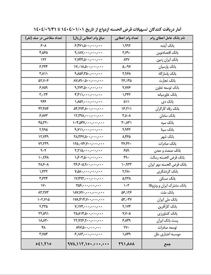 کدام بانک ها بیشترین وام ازدواج را پرداخت کردند؟