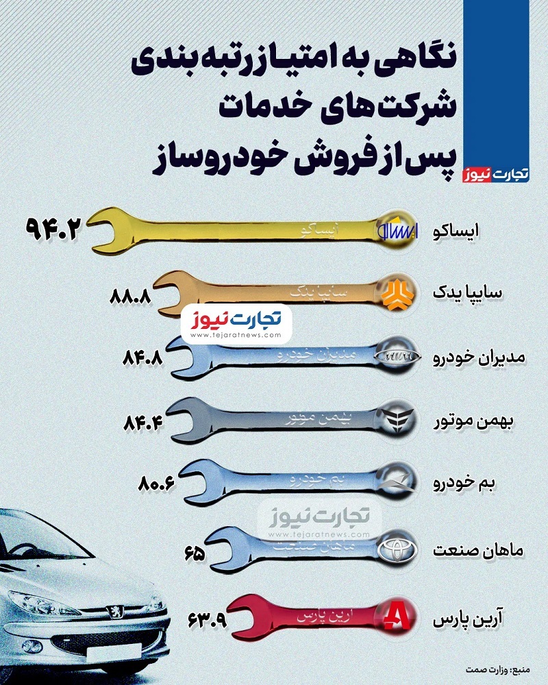 اینفوگرافی | نگاهی به امتیاز رتبه‌بندی شرکت‌های خدمات پس‌از فروش خودروساز