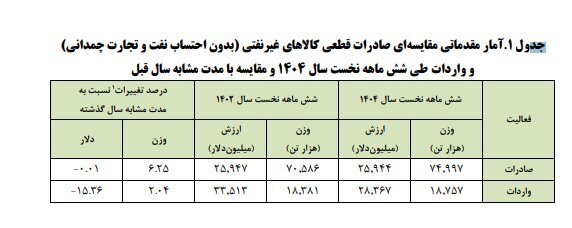 مشتریان کالاهای ایرانی کدام کشورها هستند؟