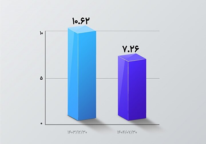 تداوم روند نزولی NPL در بانک اقتصادنوین