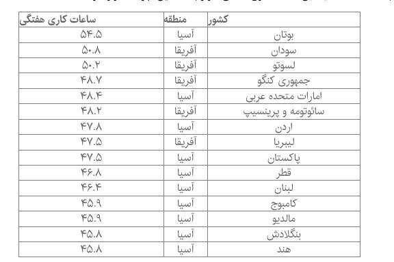 زحمت‌کش‌ترین کشورهای جهان کدامند؟
