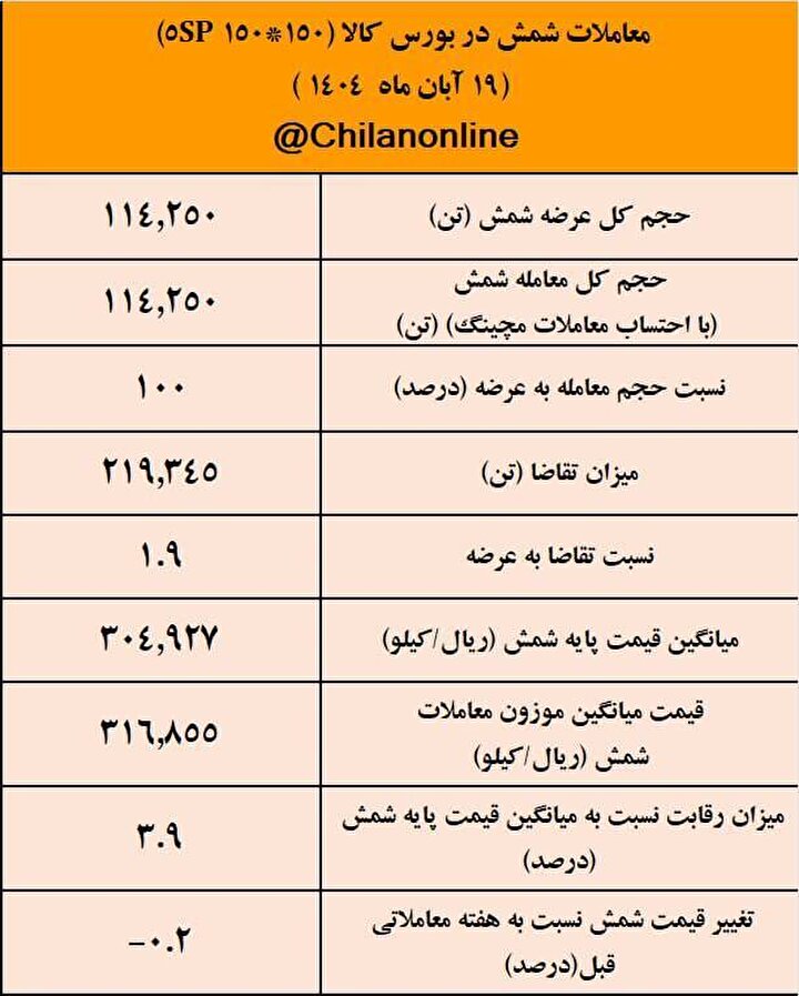 کچاد صدرنشین عرضه شمش فولادی / نتیجه معاملات شمش فولادی در بورس کالا
