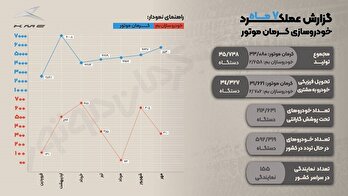 عنوان سومین خودروساز بزرگ کشور به کرمان موتور رسید