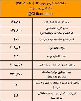 پیشتازی کچاد در معاملات شمش فولادی / نتیجه معاملات شمش فولادی در بورس کالا