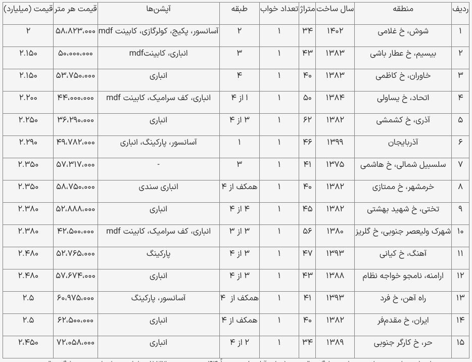 ارزانترین آپارتمانها در تهران/ خانههای زیر ۲.۵ میلیارد کجا پیدا میشود؟ ارزانترین آپارتمانها در تهران/ خانههای زیر ۲.۵ میلیارد کجا پیدا میشود؟