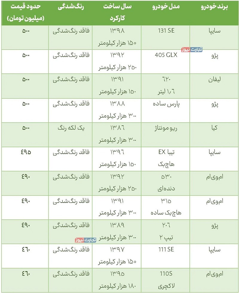 پراید کارکرده نیممیلیارد تومان! / با بودجه 500 میلیون تومان چه خودروهایی میتوان خرید؟ پراید کارکرده نیممیلیارد تومان! / با بودجه 500 میلیون تومان چه خودروهایی میتوان خرید؟