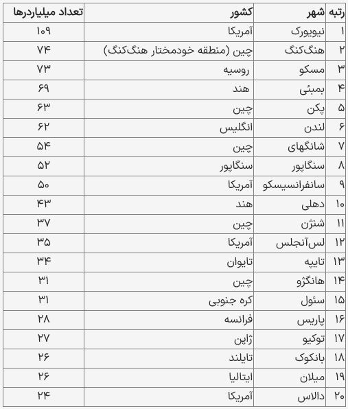 ثروتمندترین شهرهای جهان / این شهرها در قرق میلیاردرها است