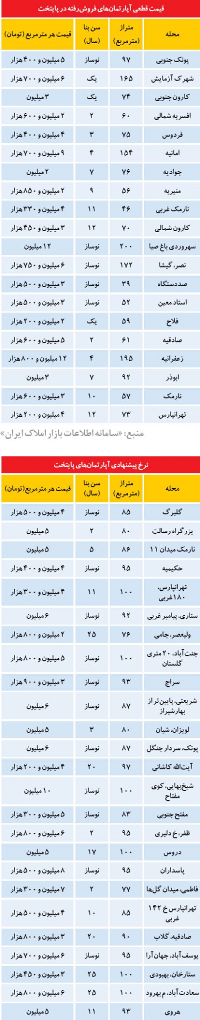 بازار مسکن بعد از ماه صفر!