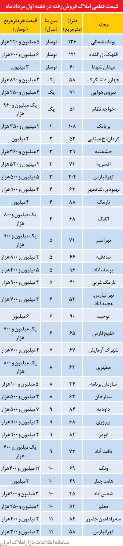 کف قیمت مسکن شکست؟