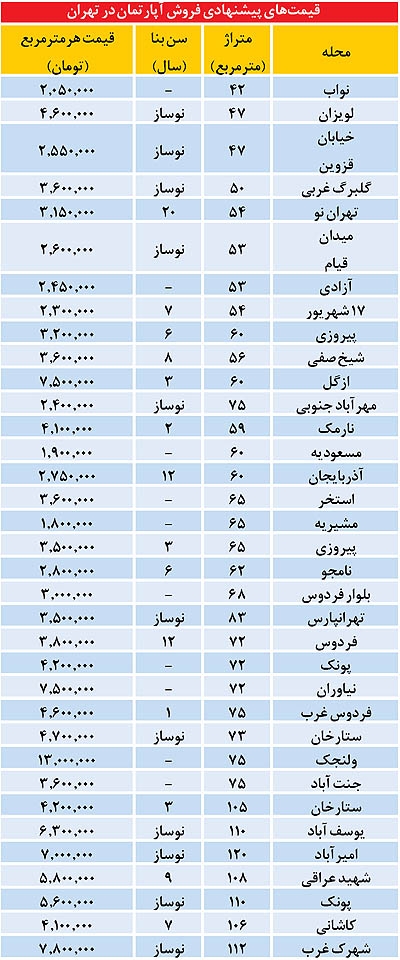 سه روش کمکی برای خرید مسکن!