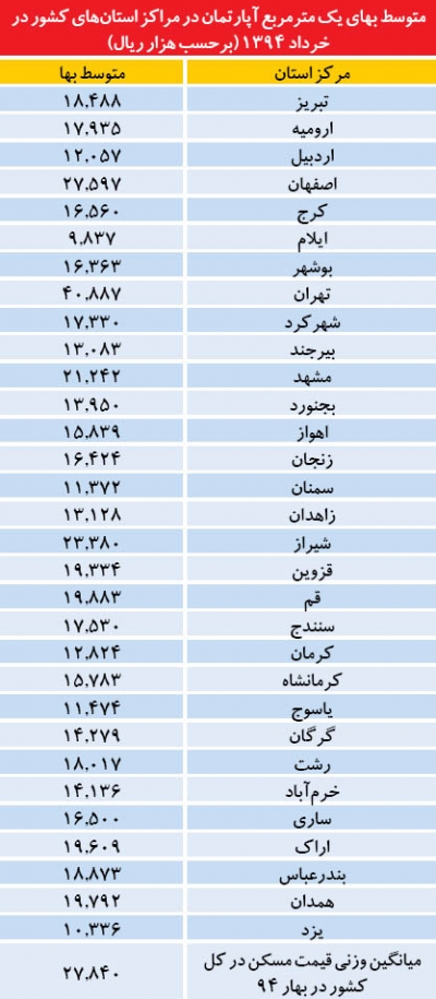 سیگنال پنجم از کف قیمت مسکن