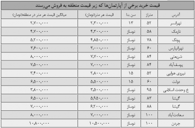 مسکن‌های حراج شده تهران/ لیستی از فروش خانه‌های زیر قیمت منطقه!