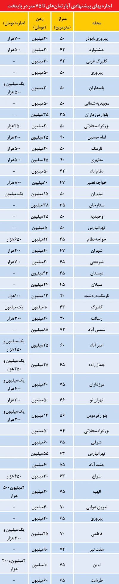 فصل اجاره به نیمه رسید آپارتمان‌های کوچک رکورد زدند