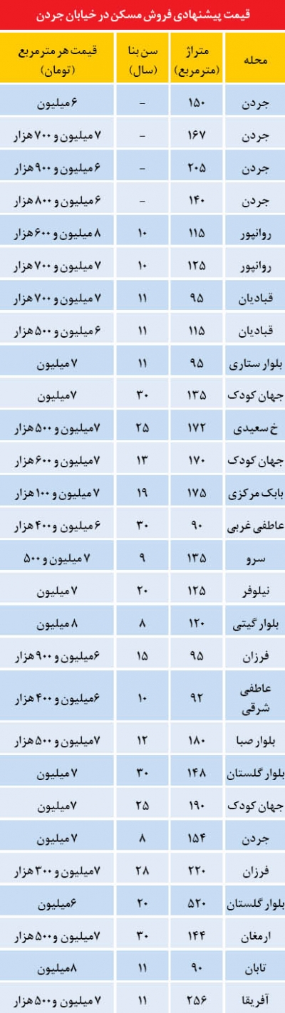 شرایط ویژه قیمت مسکن در برخی مناطق گران تهران!