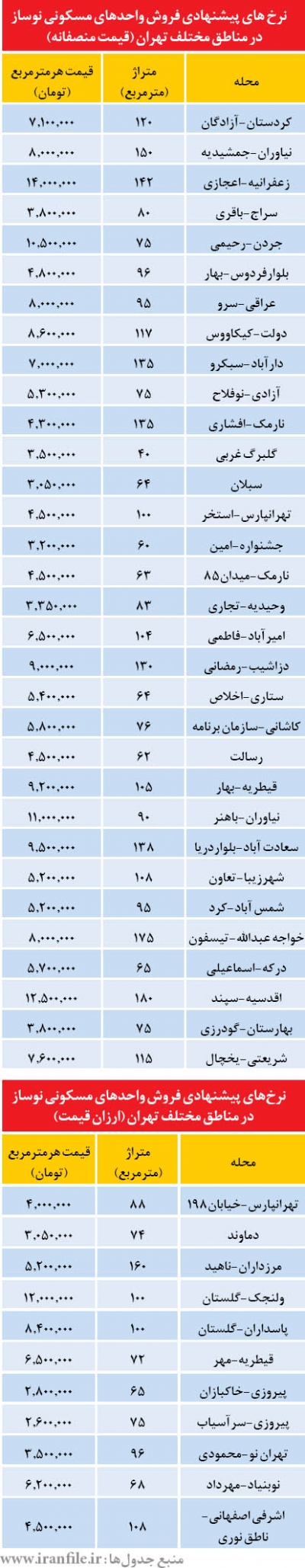 توصیه مشاوران املاک درباره نحوه پرداخت وام مسکن