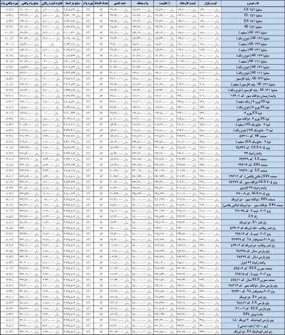 بیشترین و کمترین بهره تسهیلات مربوط به کدام خودروهاست؟/ برای خرید هر خودرو چند درصد بهره می‌پردازیم؟