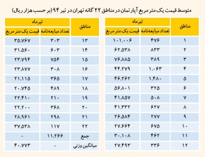 پیش‌بینی نوسان صفر مسکن!