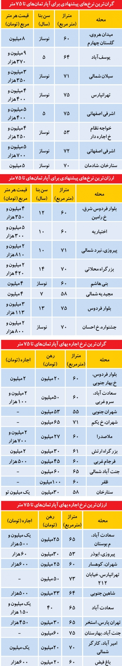 توقف گران‌فروشی در بازار مسکن!