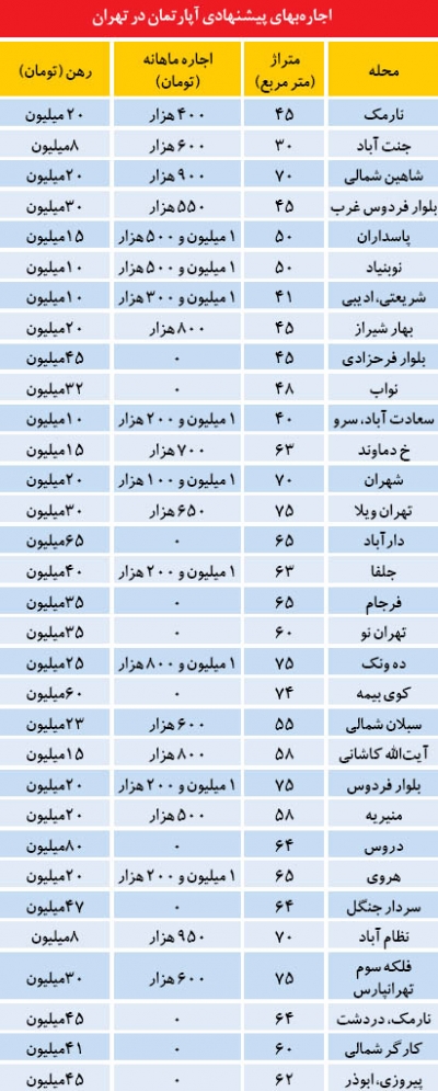 متراژ پرتقاضا در بازار اجاره!