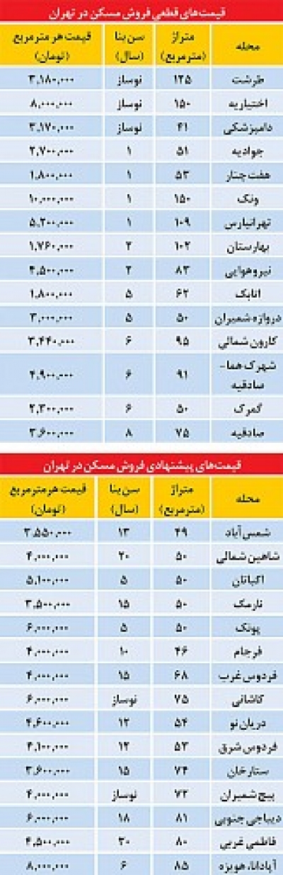 قیمت‌های غیرواقعی در بازار مسکن!