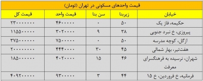 استقبال از خرید کدام خانه ها بیشتر است؟