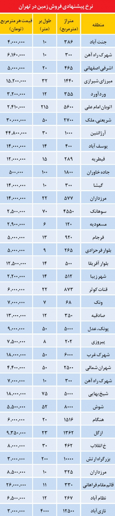 حال و هوای رکودی در معاملات زمین!