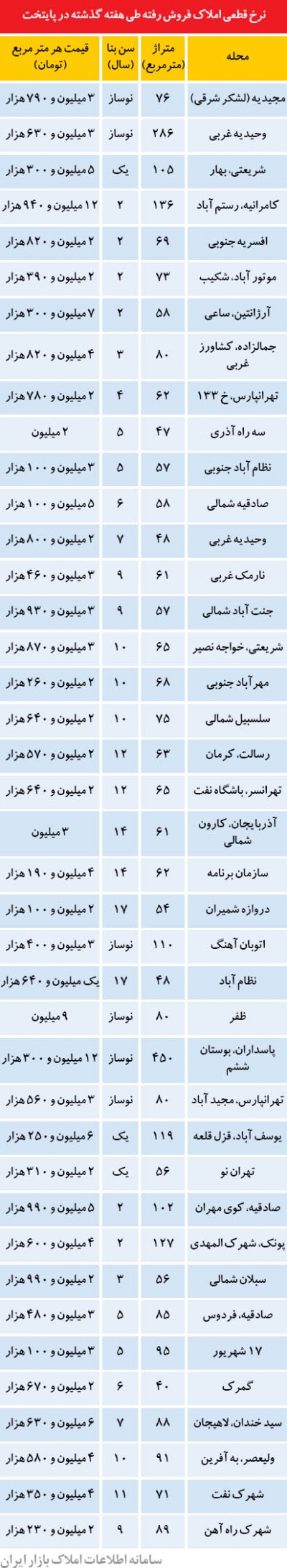 قیمت واقعی مسکن برابر فروردین 90