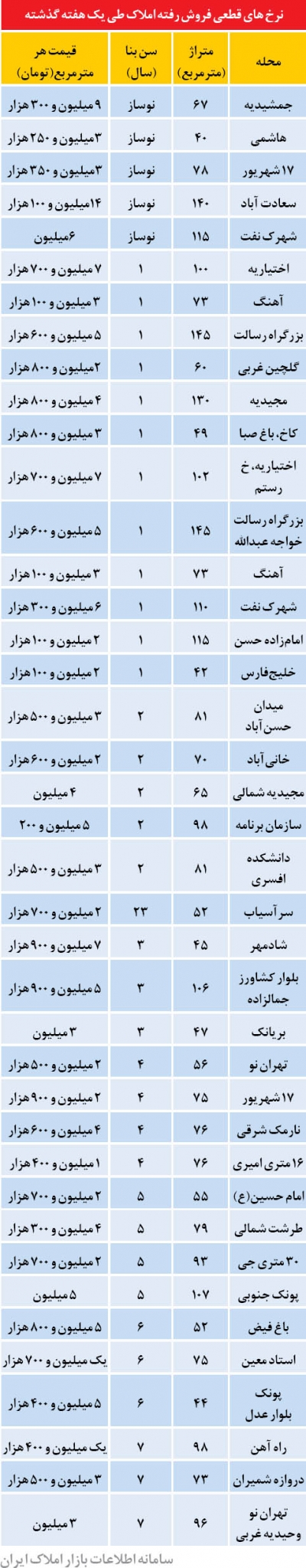 هشدار به خریداران مسکن مراقب جو روانی کاذب باشید!