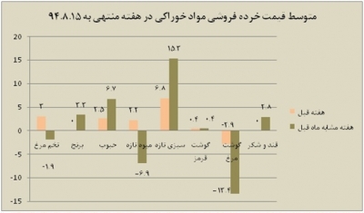 تورم به بازار خوراکی‌ها بازگشت!