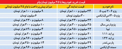 دو سناریو برای وام خودرو!