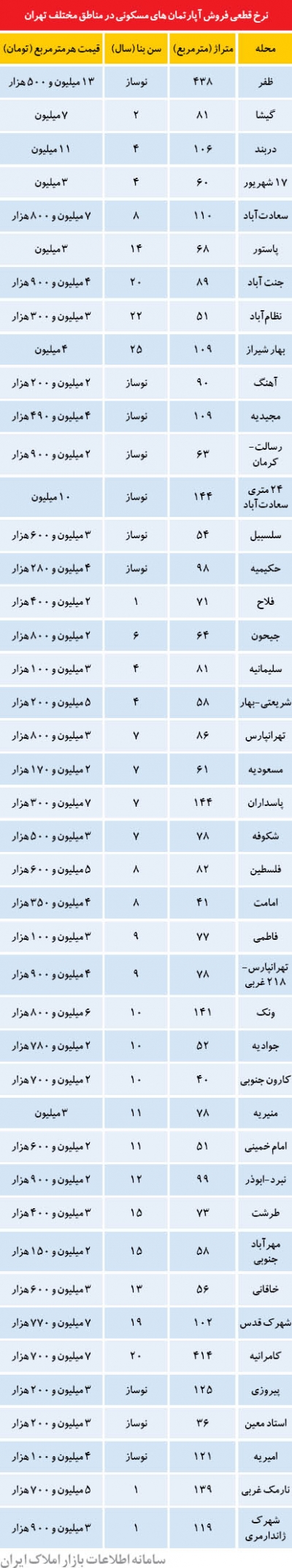 گران‌ترین و ارزان‌ترین آپارتمان‌های فروش‌رفته!