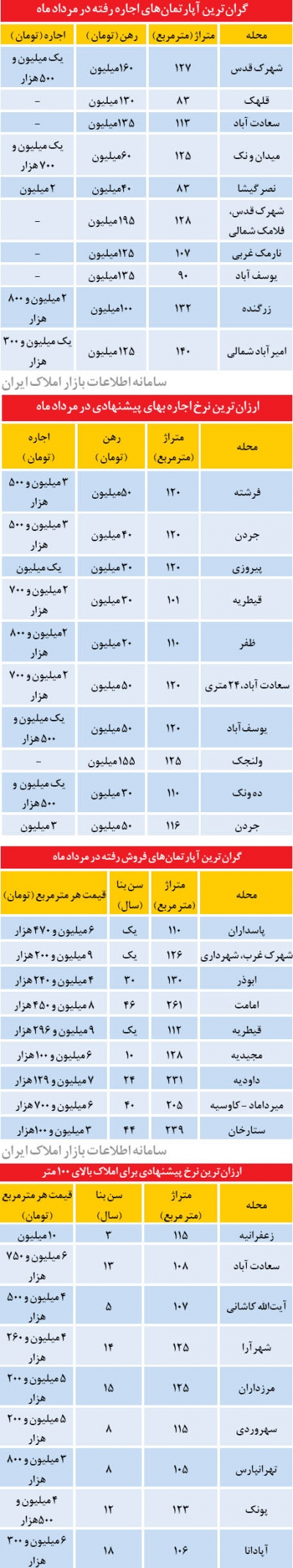 نخستین فروش میلیاردی ملك در مرداد ماه