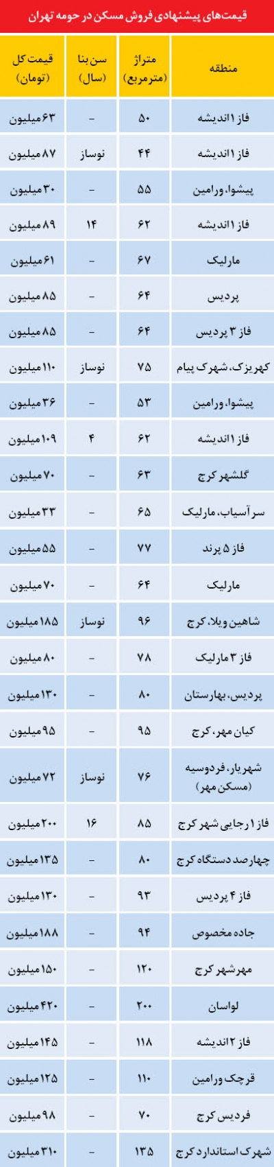 قیمت مسکن در اطراف تهران!